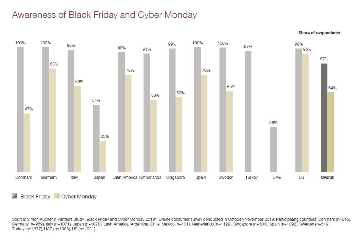 Awareness of Black Friday & Cyber Monday